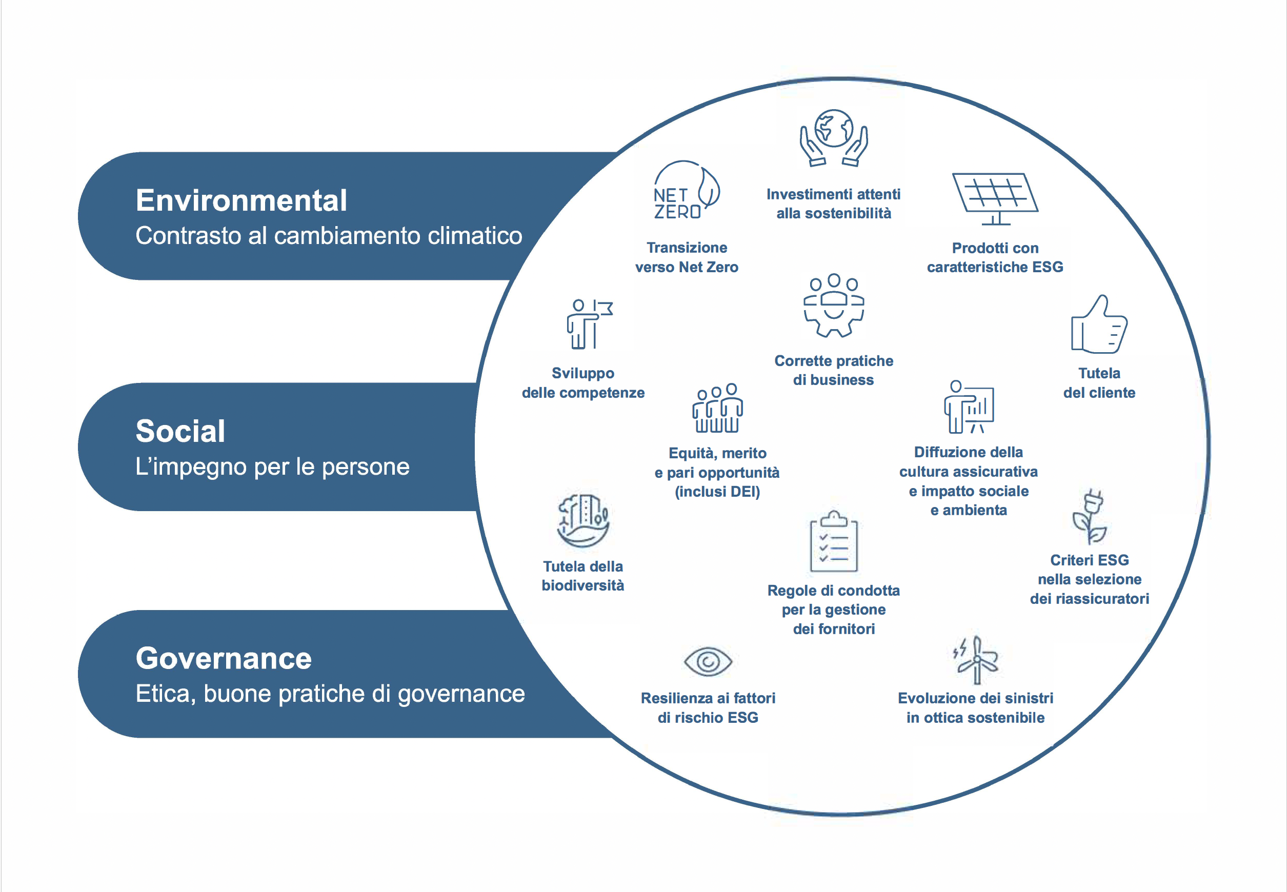 L’immagine rappresenta graficamente i framework ESG integrati nei processi del Gruppo Assicurativo Intesa Sanpaolo Assicurazioni. Questi framework sono descritti in dettaglio nella Politica di Sostenibilità, disponibile in calce alla pagina.